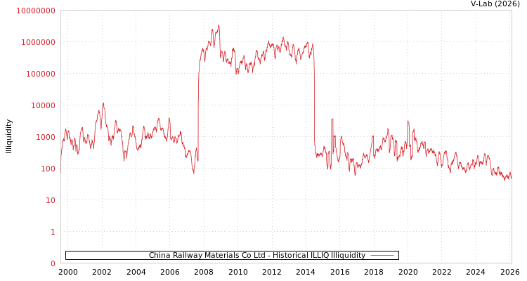 graph of China Railway Materials Co Ltd ILLIQ-HIST