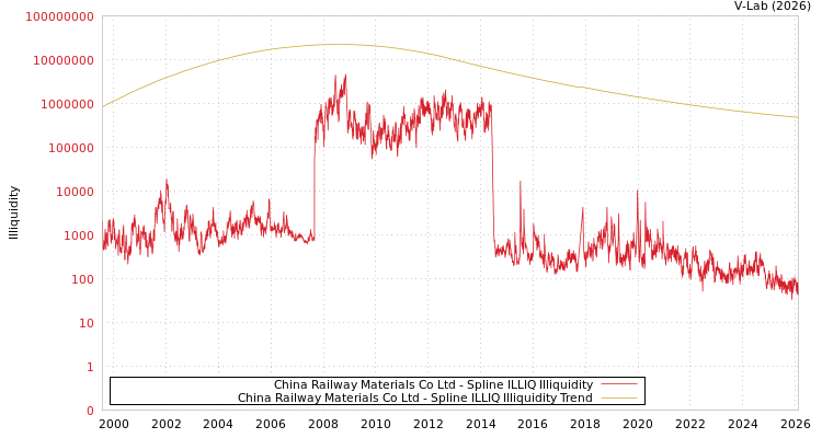 graph of China Railway Materials Co Ltd ILLIQ-SMEM