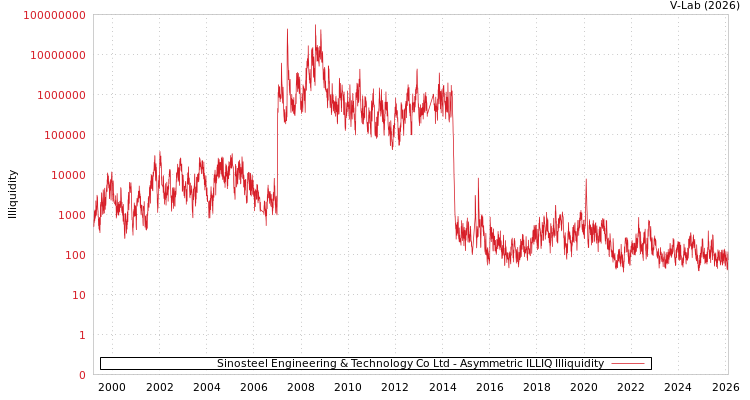 graph of Sinosteel Engineering & Technology Co Ltd ILLIQ-AMEM