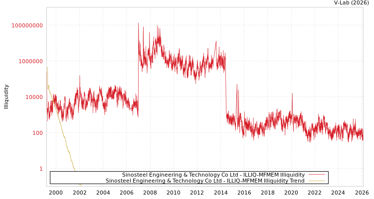 graph of Sinosteel Engineering & Technology Co Ltd ILLIQ-MFMEM