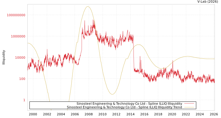 graph of Sinosteel Engineering & Technology Co Ltd ILLIQ-SMEM