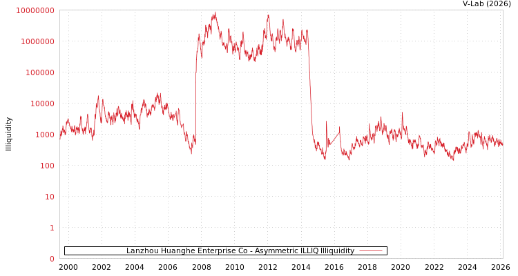 graph of Lanzhou Huanghe Enterprise Co ILLIQ-AMEM