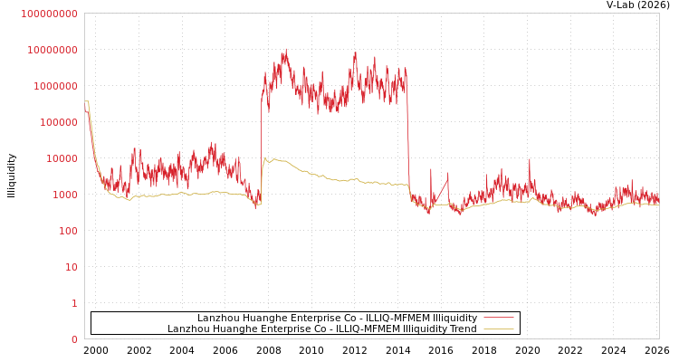 graph of Lanzhou Huanghe Enterprise Co ILLIQ-MFMEM