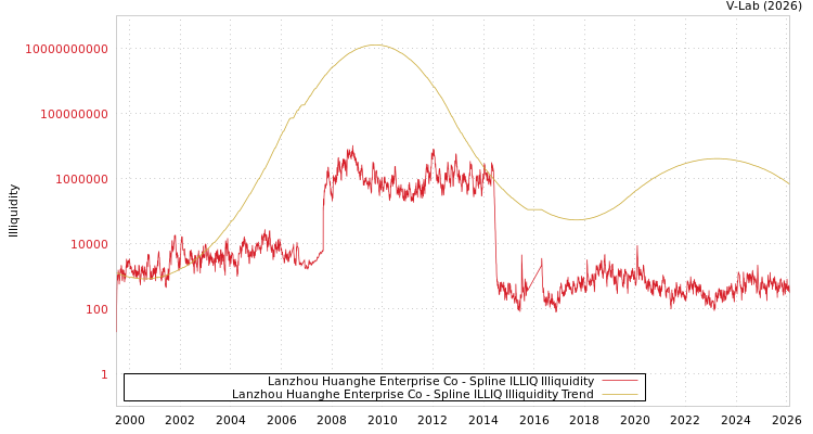 graph of Lanzhou Huanghe Enterprise Co ILLIQ-SMEM
