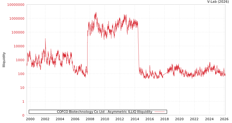graph of COFCO Biotechnology Co Ltd ILLIQ-AMEM
