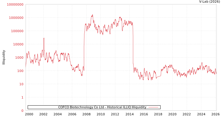 graph of COFCO Biotechnology Co Ltd ILLIQ-HIST