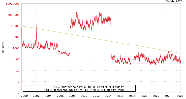 graph of COFCO Biotechnology Co Ltd ILLIQ-MFMEM