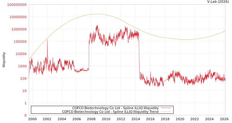graph of COFCO Biotechnology Co Ltd ILLIQ-SMEM