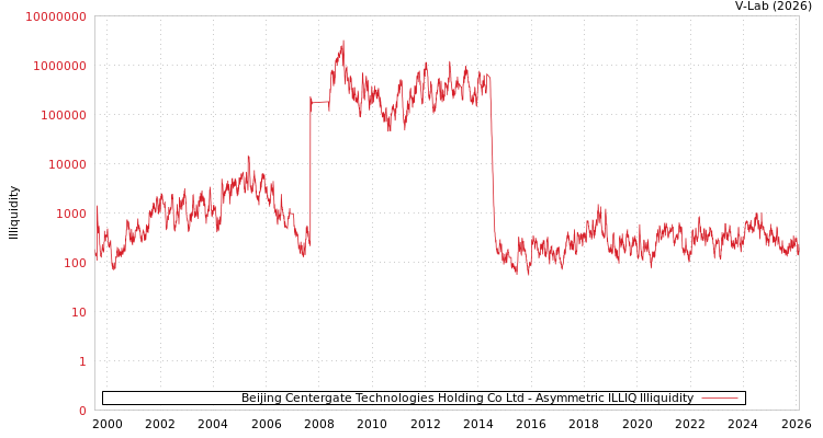 graph of Beijing Centergate Technologies Holding Co Ltd ILLIQ-AMEM