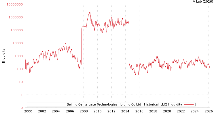 graph of Beijing Centergate Technologies Holding Co Ltd ILLIQ-HIST