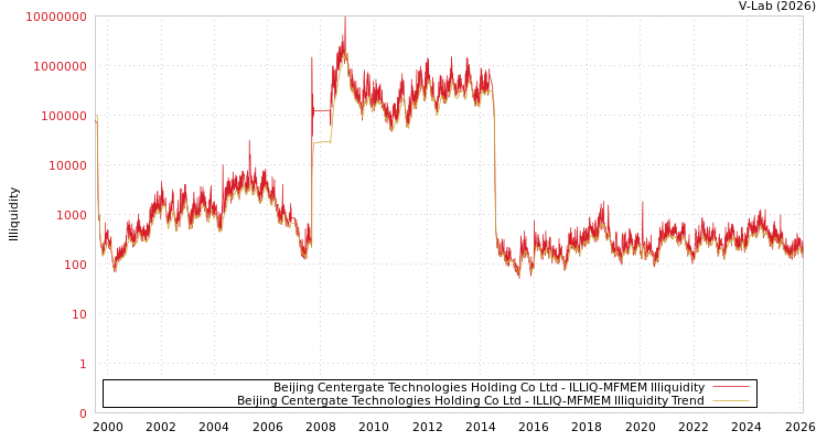 graph of Beijing Centergate Technologies Holding Co Ltd ILLIQ-MFMEM