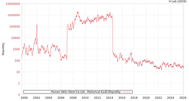 graph of Hunan Valin Steel Co Ltd ILLIQ-HIST