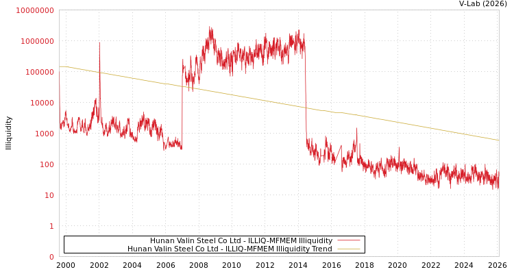 graph of Hunan Valin Steel Co Ltd ILLIQ-MFMEM