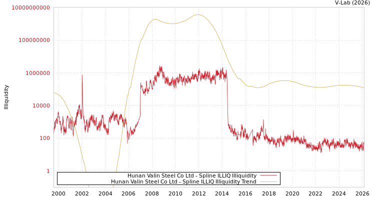 graph of Hunan Valin Steel Co Ltd ILLIQ-SMEM