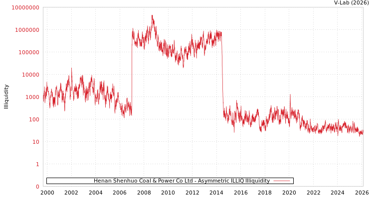 graph of Henan Shenhuo Coal & Power Co Ltd ILLIQ-AMEM