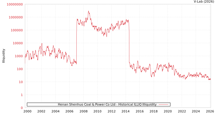 graph of Henan Shenhuo Coal & Power Co Ltd ILLIQ-HIST