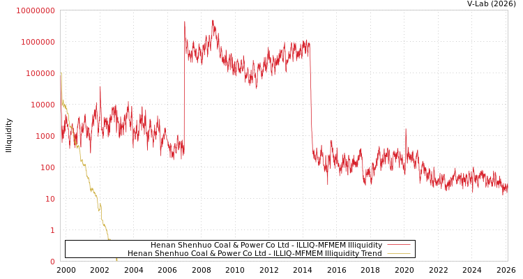 graph of Henan Shenhuo Coal & Power Co Ltd ILLIQ-MFMEM