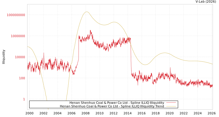 graph of Henan Shenhuo Coal & Power Co Ltd ILLIQ-SMEM