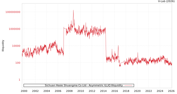 graph of Sichuan Hexie Shuangma Co Ltd ILLIQ-AMEM