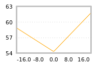 Impact of return on liquidity tomorrow