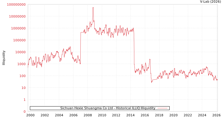 graph of Sichuan Hexie Shuangma Co Ltd ILLIQ-HIST