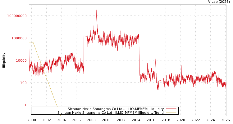 graph of Sichuan Hexie Shuangma Co Ltd ILLIQ-MFMEM