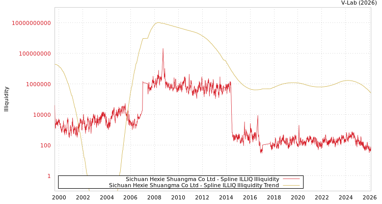 graph of Sichuan Hexie Shuangma Co Ltd ILLIQ-SMEM