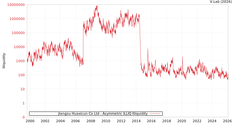 graph of Jiangsu Huaxicun Co Ltd ILLIQ-AMEM