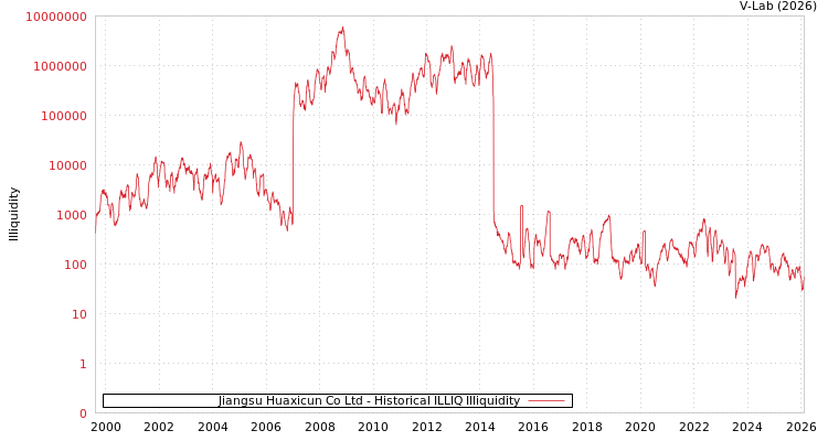 graph of Jiangsu Huaxicun Co Ltd ILLIQ-HIST