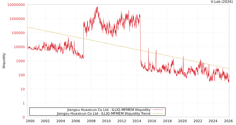 graph of Jiangsu Huaxicun Co Ltd ILLIQ-MFMEM