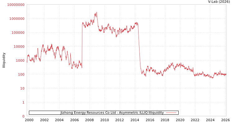 graph of Jizhong Energy Resources Co Ltd ILLIQ-AMEM