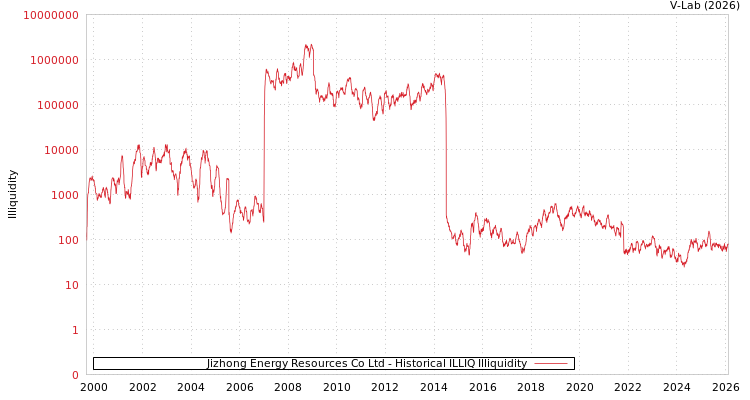graph of Jizhong Energy Resources Co Ltd ILLIQ-HIST
