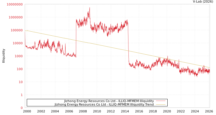 graph of Jizhong Energy Resources Co Ltd ILLIQ-MFMEM