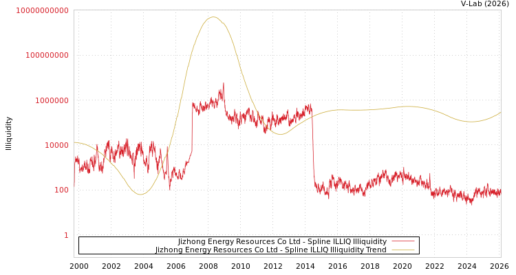graph of Jizhong Energy Resources Co Ltd ILLIQ-SMEM