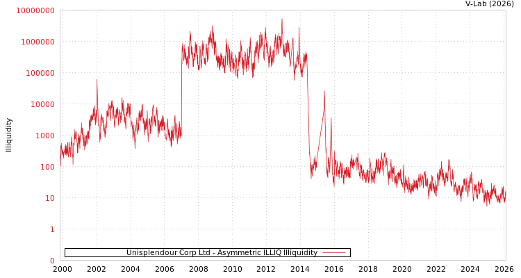 graph of Unisplendour Corp Ltd ILLIQ-AMEM