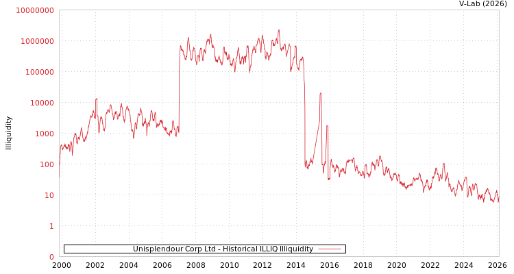 graph of Unisplendour Corp Ltd ILLIQ-HIST