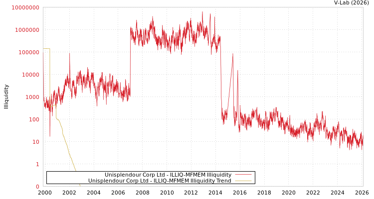graph of Unisplendour Corp Ltd ILLIQ-MFMEM