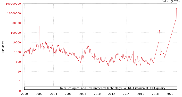 graph of Kaidi Ecological and Environmental Technology Co Ltd ILLIQ-HIST