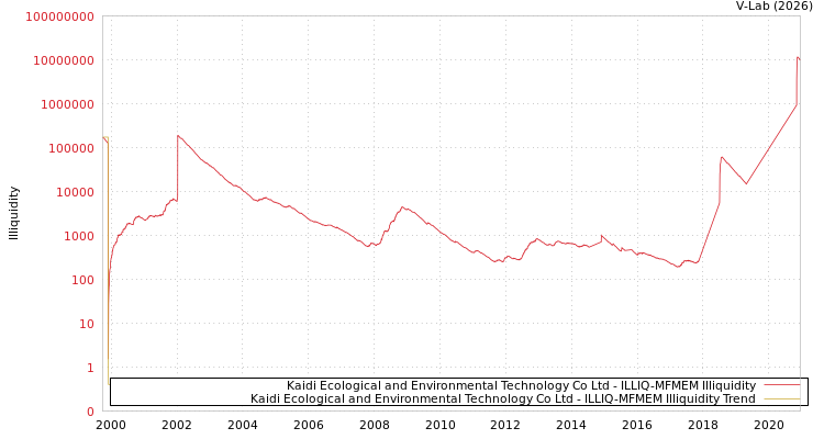 graph of Kaidi Ecological and Environmental Technology Co Ltd ILLIQ-MFMEM
