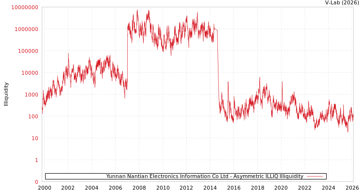 graph of Yunnan Nantian Electronics Information Co Ltd ILLIQ-AMEM