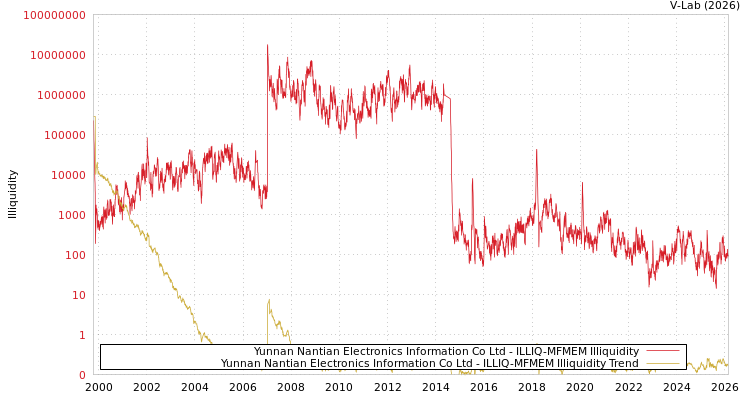 graph of Yunnan Nantian Electronics Information Co Ltd ILLIQ-MFMEM