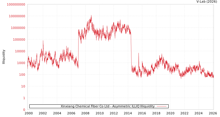 graph of Xinxiang Chemical Fiber Co Ltd ILLIQ-AMEM
