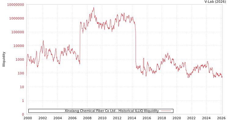 graph of Xinxiang Chemical Fiber Co Ltd ILLIQ-HIST