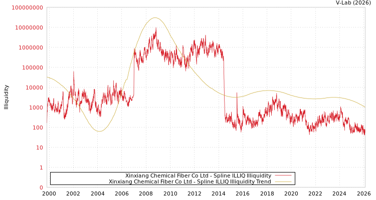 graph of Xinxiang Chemical Fiber Co Ltd ILLIQ-SMEM