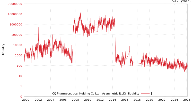 graph of CQ Pharmaceutical Holding Co Ltd ILLIQ-AMEM