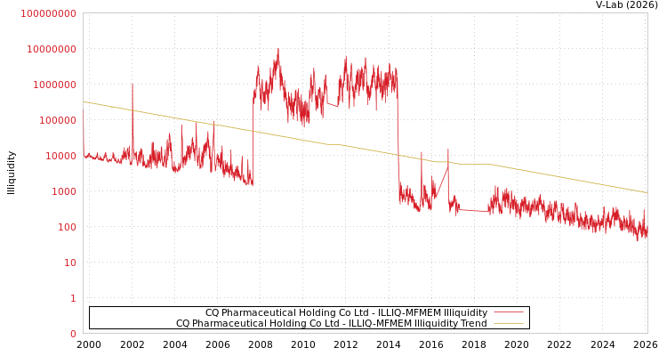 graph of CQ Pharmaceutical Holding Co Ltd ILLIQ-MFMEM