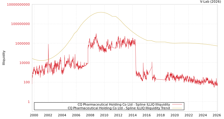 graph of CQ Pharmaceutical Holding Co Ltd ILLIQ-SMEM