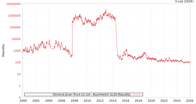 graph of Sinotruk Jinan Truck Co Ltd ILLIQ-AMEM