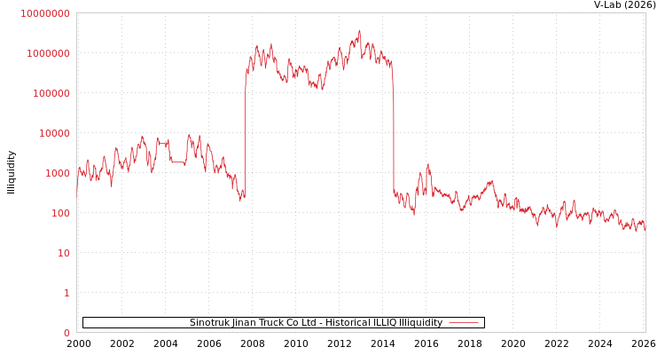 graph of Sinotruk Jinan Truck Co Ltd ILLIQ-HIST