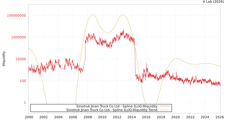 graph of Sinotruk Jinan Truck Co Ltd ILLIQ-SMEM